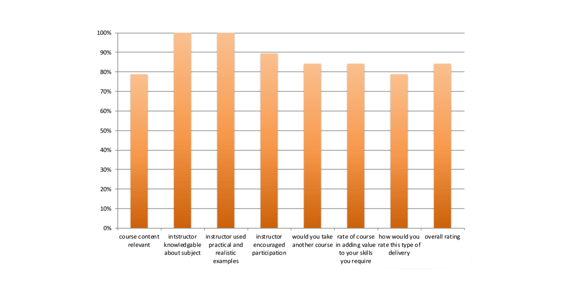 Communication Skills Business results