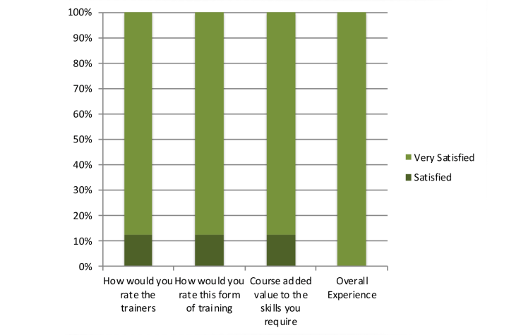 Communication Skills Practice results