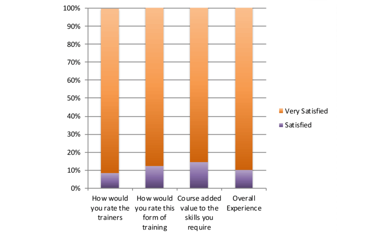Communication Skills Practice results